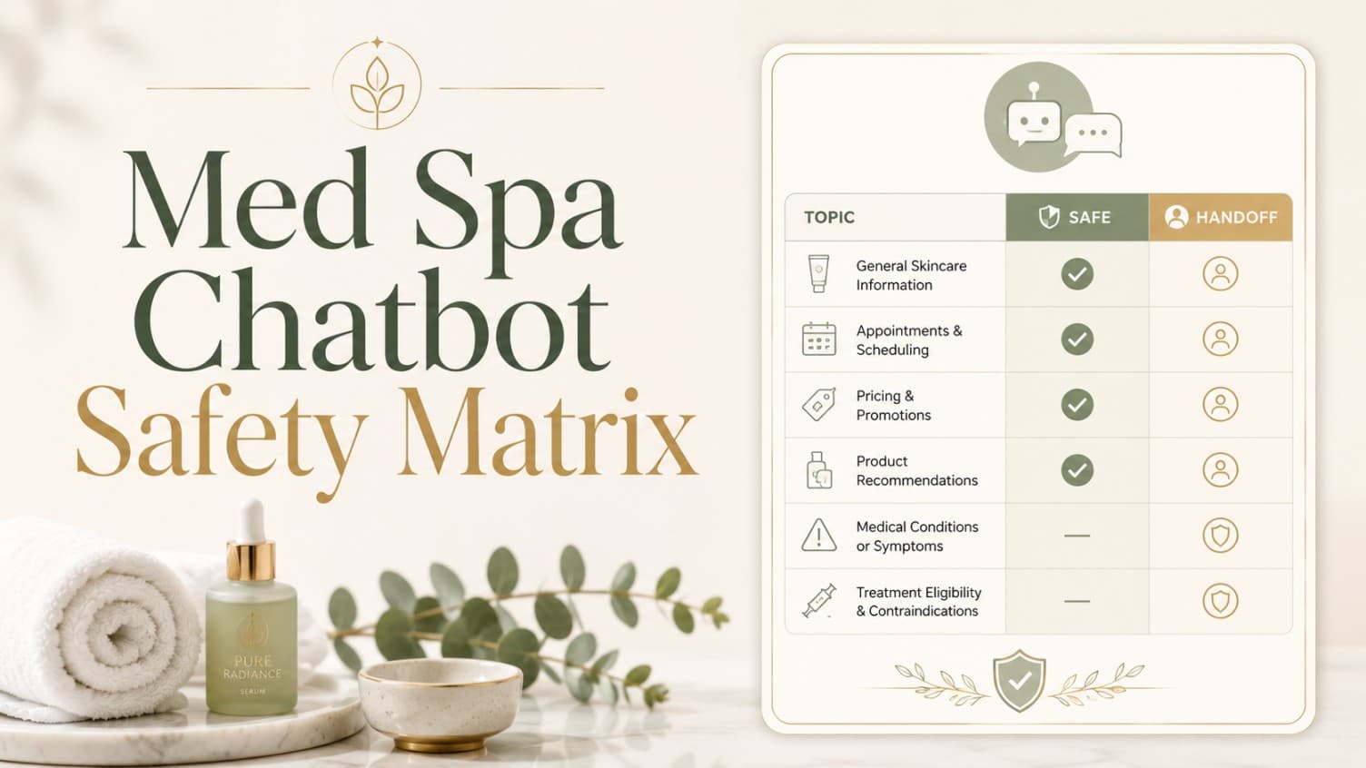 Med spa chatbot safety matrix thumbnail showing answer, route, and refuse paths for AI questions